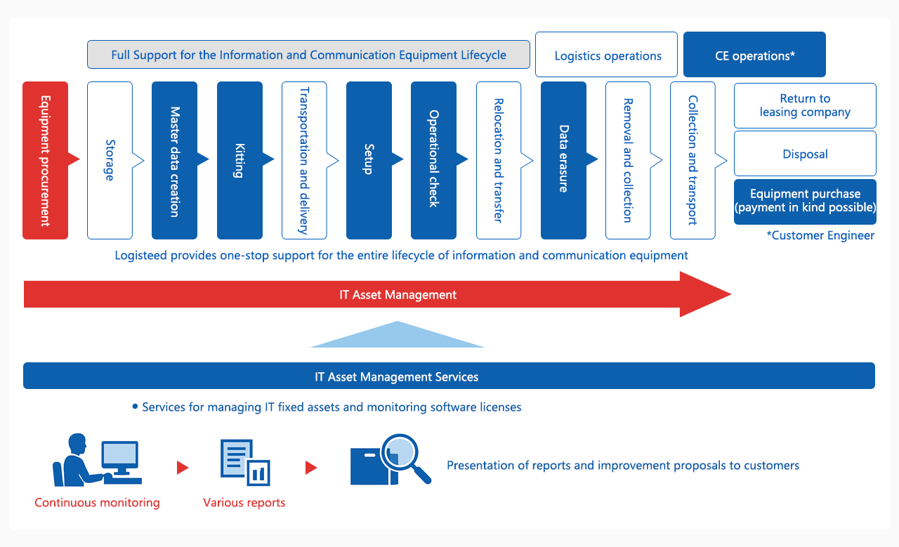 LCMS ソリューションフローチャート