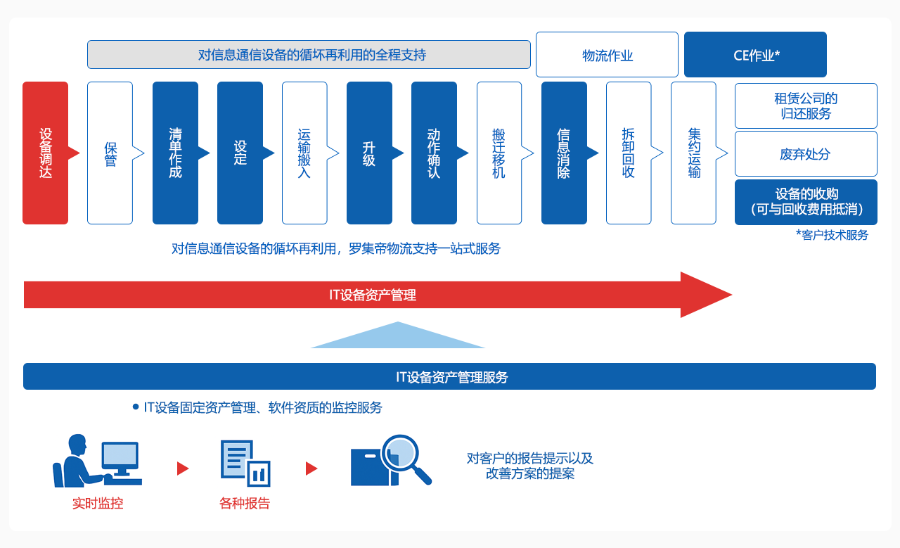 LCMS 解决方案流程图